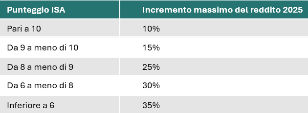 Tabella Punteggi ISA e incremento Massimo del reddito 2025
