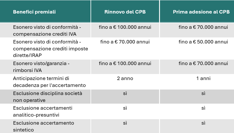 Benefici premiali Rinnovo del CPB Prima adesione al CPB