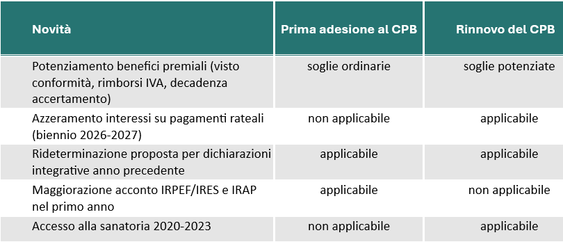 Novità Prima adesione al CPB Rinnovo del CPB
